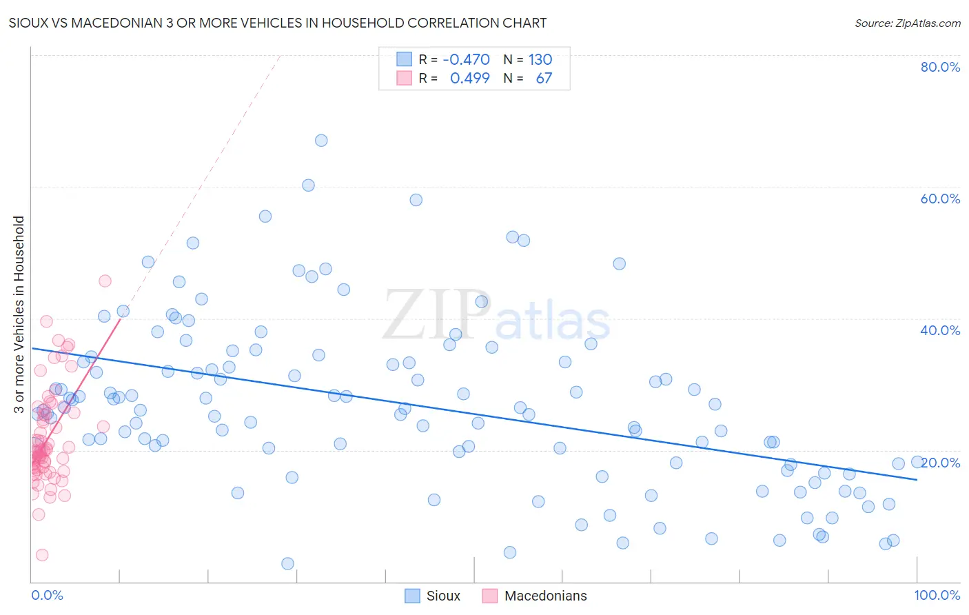 Sioux vs Macedonian 3 or more Vehicles in Household