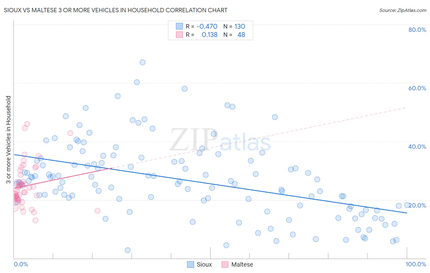 Sioux vs Maltese 3 or more Vehicles in Household