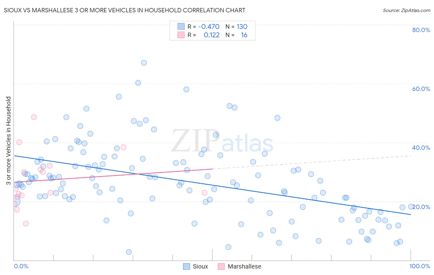 Sioux vs Marshallese 3 or more Vehicles in Household