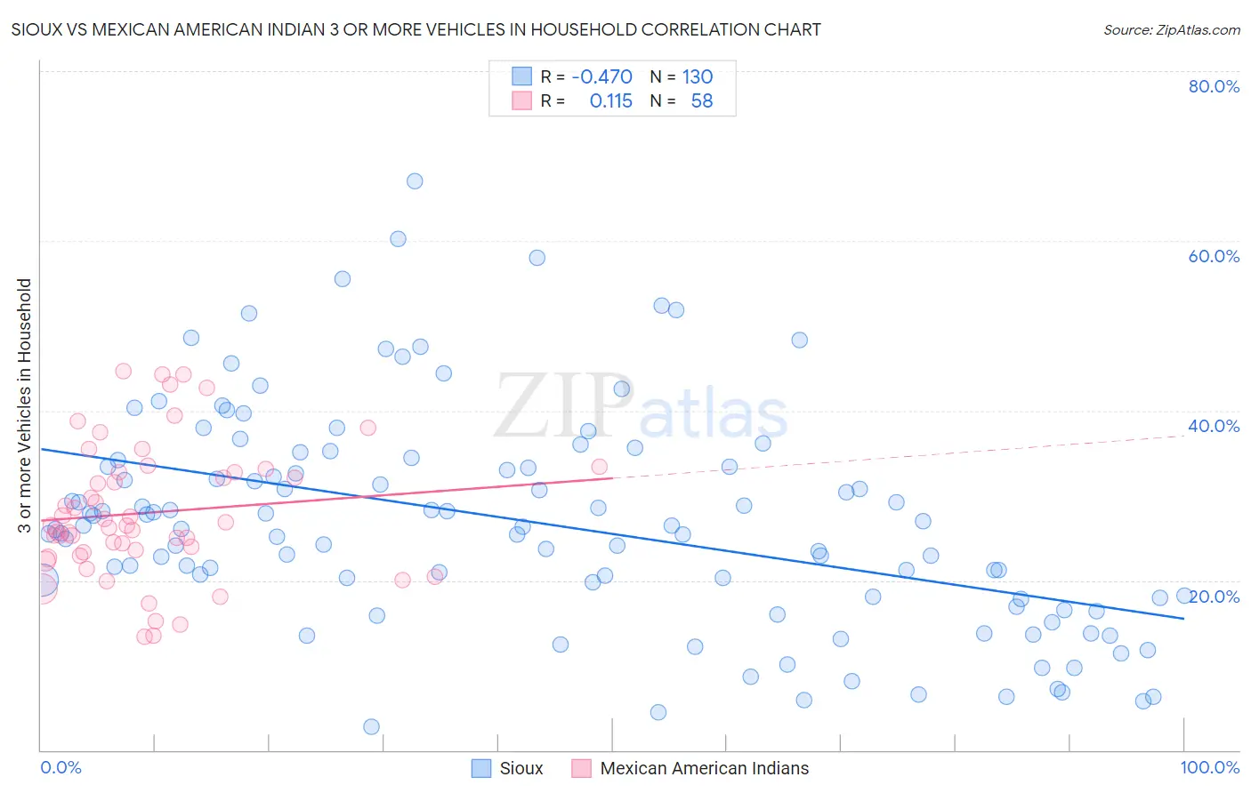 Sioux vs Mexican American Indian 3 or more Vehicles in Household