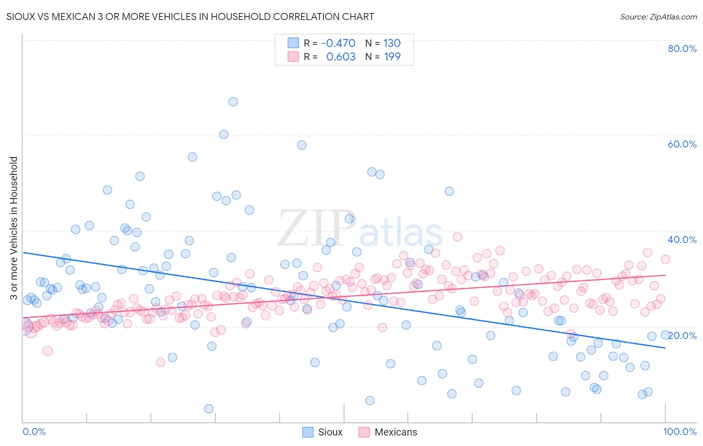 Sioux vs Mexican 3 or more Vehicles in Household
