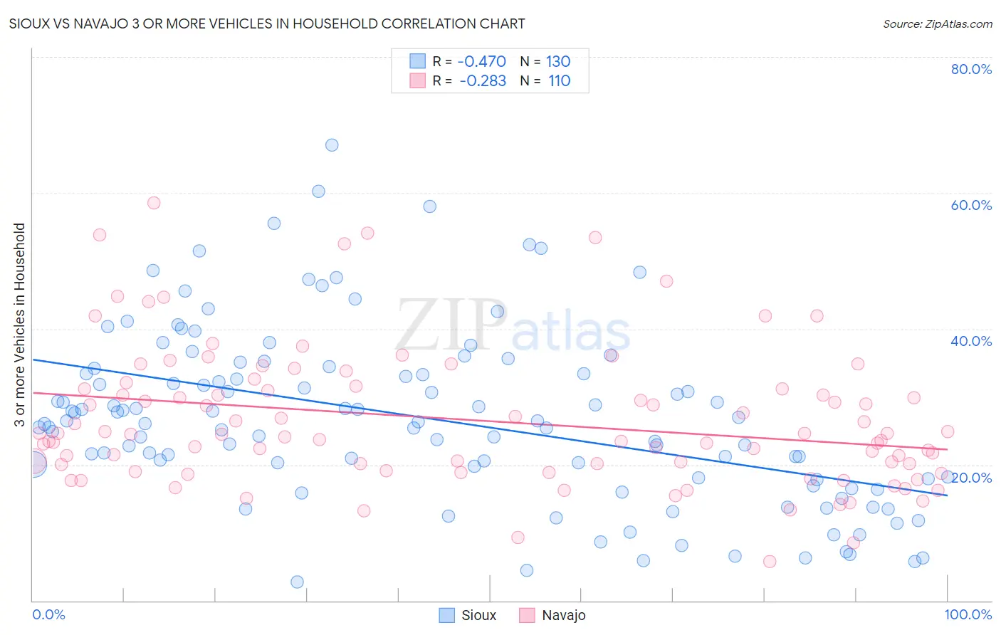 Sioux vs Navajo 3 or more Vehicles in Household