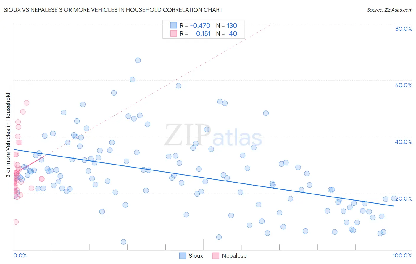 Sioux vs Nepalese 3 or more Vehicles in Household