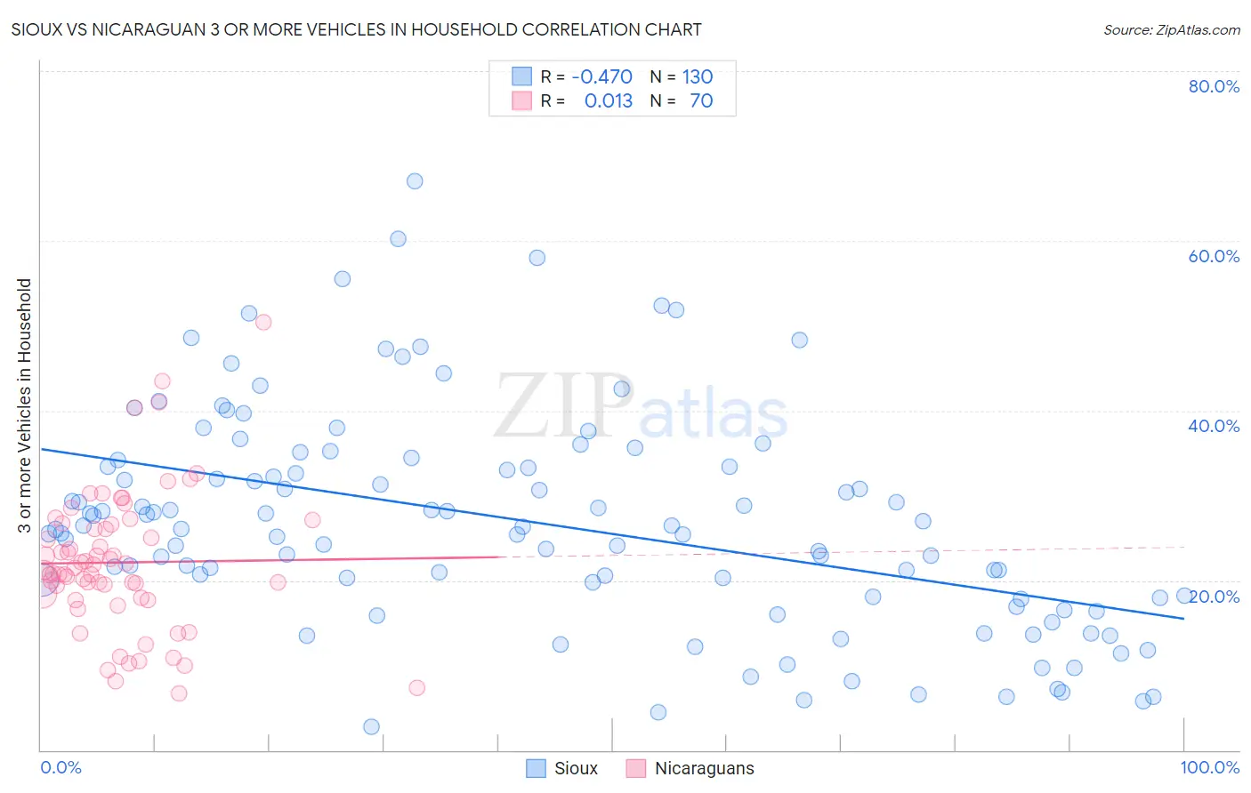 Sioux vs Nicaraguan 3 or more Vehicles in Household