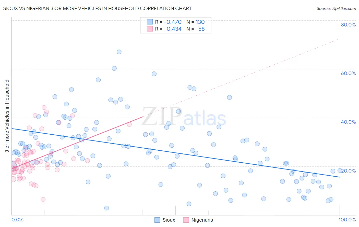 Sioux vs Nigerian 3 or more Vehicles in Household