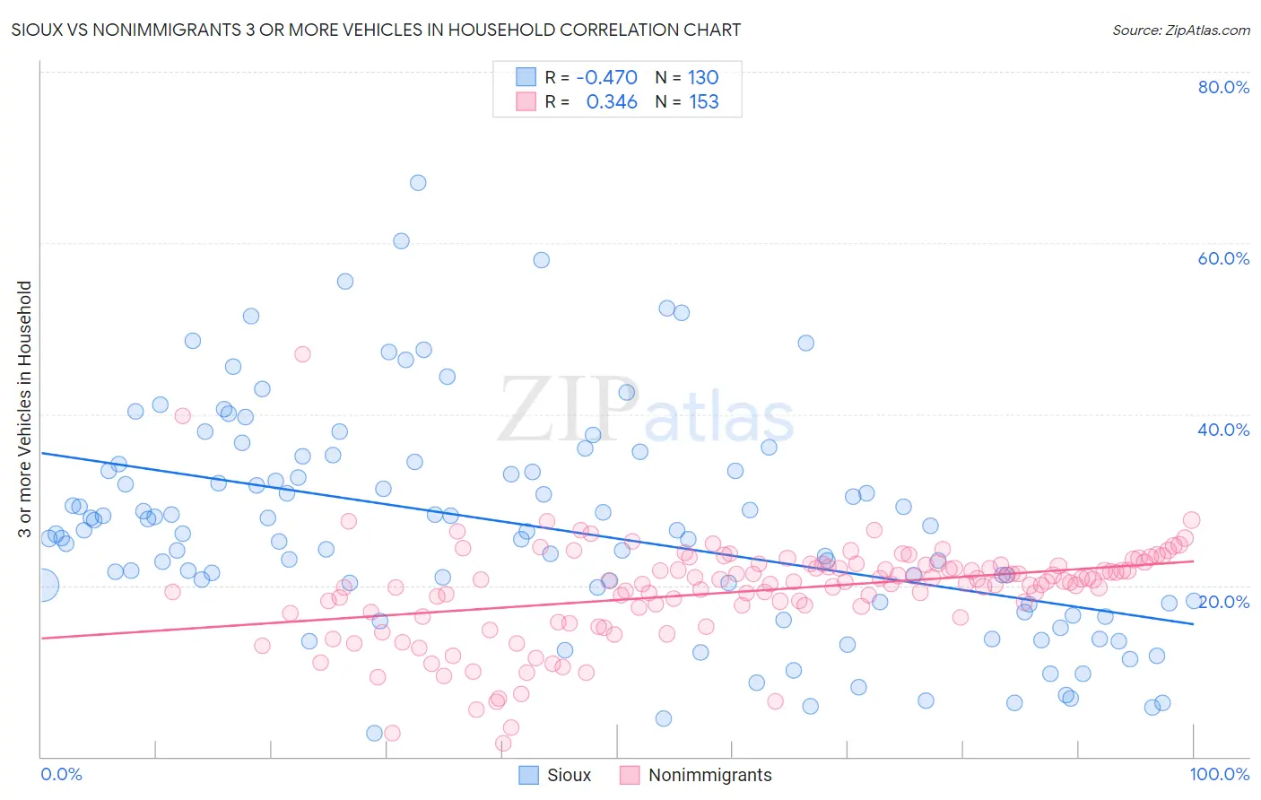 Sioux vs Nonimmigrants 3 or more Vehicles in Household