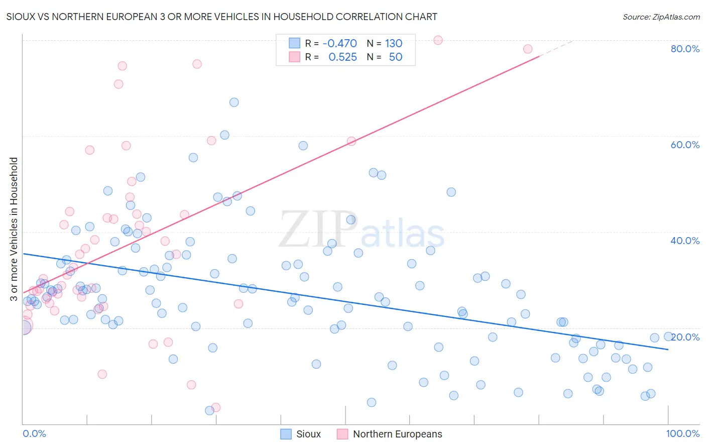 Sioux vs Northern European 3 or more Vehicles in Household