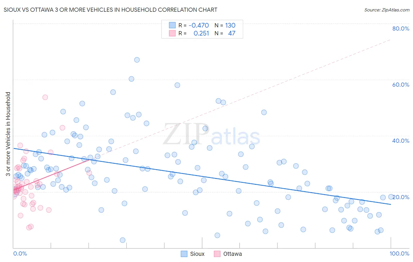 Sioux vs Ottawa 3 or more Vehicles in Household