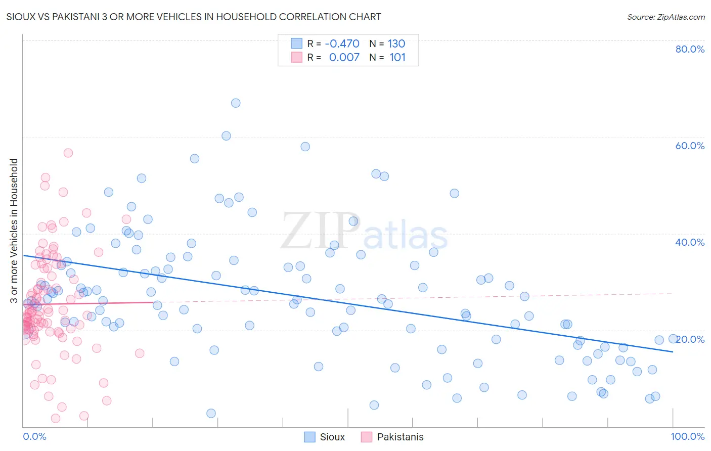 Sioux vs Pakistani 3 or more Vehicles in Household