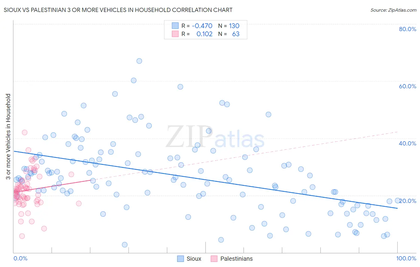 Sioux vs Palestinian 3 or more Vehicles in Household