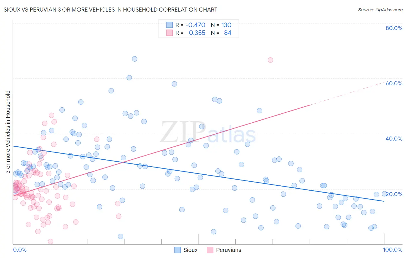 Sioux vs Peruvian 3 or more Vehicles in Household