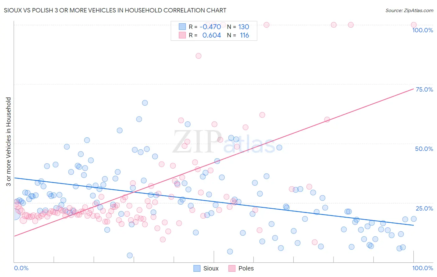 Sioux vs Polish 3 or more Vehicles in Household