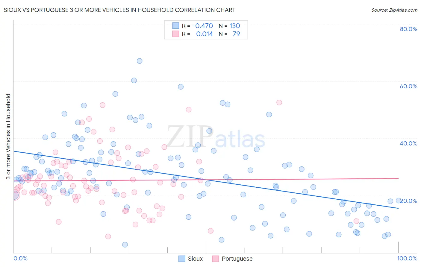 Sioux vs Portuguese 3 or more Vehicles in Household