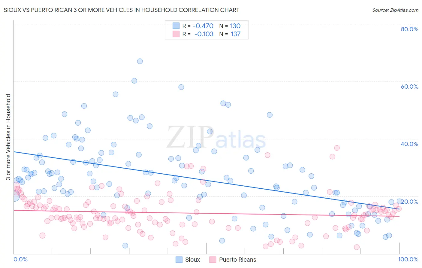 Sioux vs Puerto Rican 3 or more Vehicles in Household