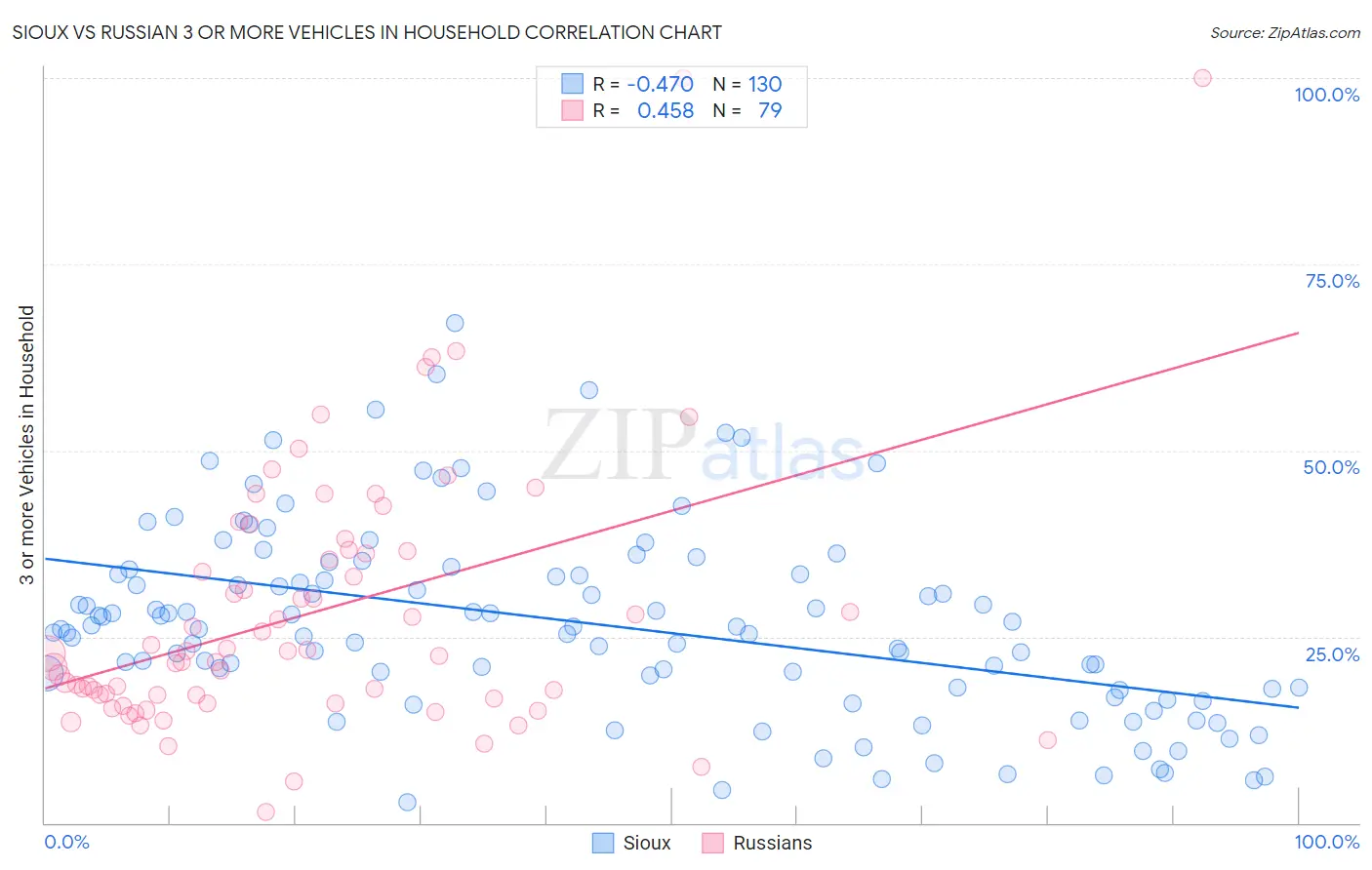 Sioux vs Russian 3 or more Vehicles in Household