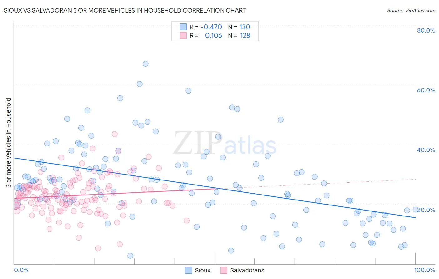 Sioux vs Salvadoran 3 or more Vehicles in Household