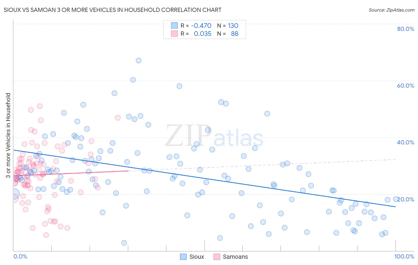 Sioux vs Samoan 3 or more Vehicles in Household