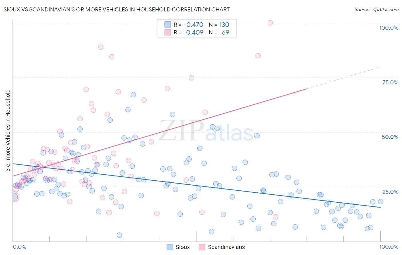 Sioux vs Scandinavian 3 or more Vehicles in Household