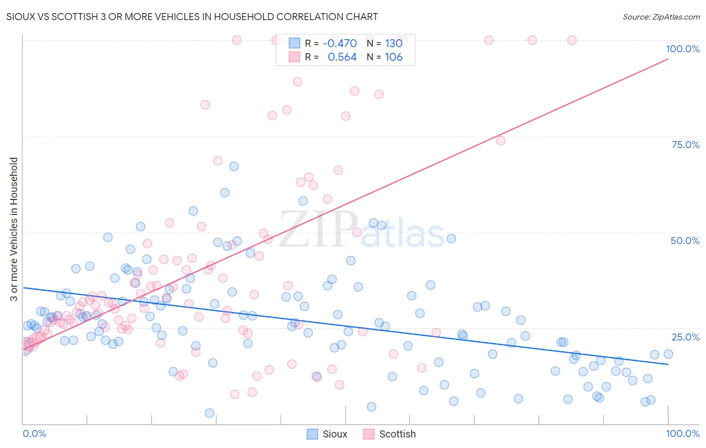 Sioux vs Scottish 3 or more Vehicles in Household