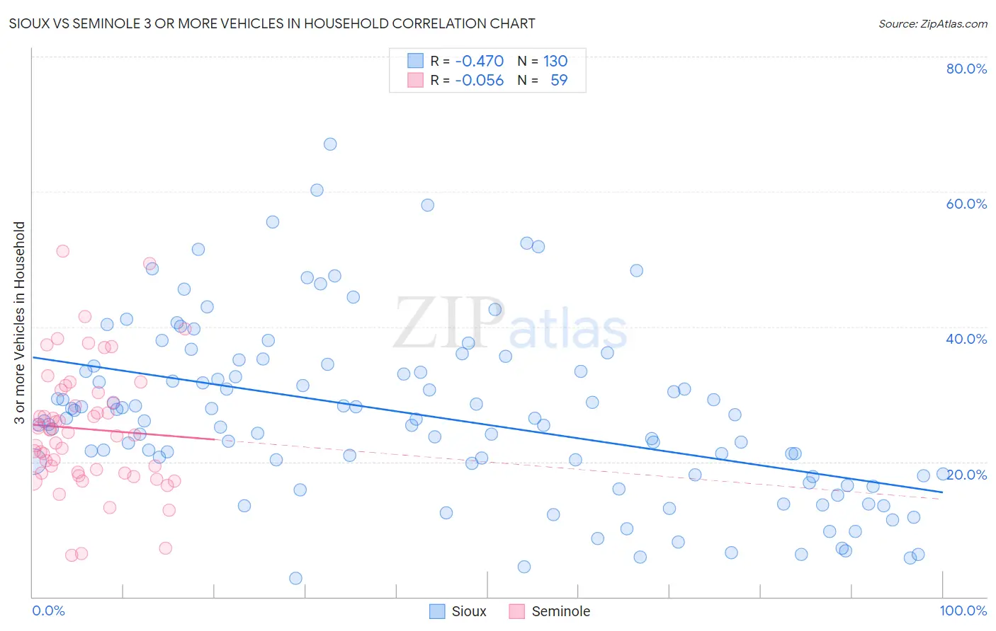 Sioux vs Seminole 3 or more Vehicles in Household