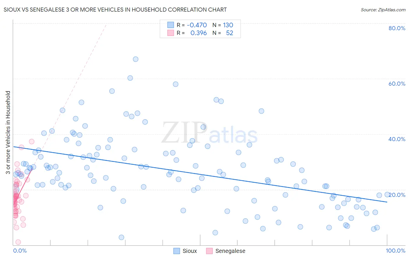 Sioux vs Senegalese 3 or more Vehicles in Household