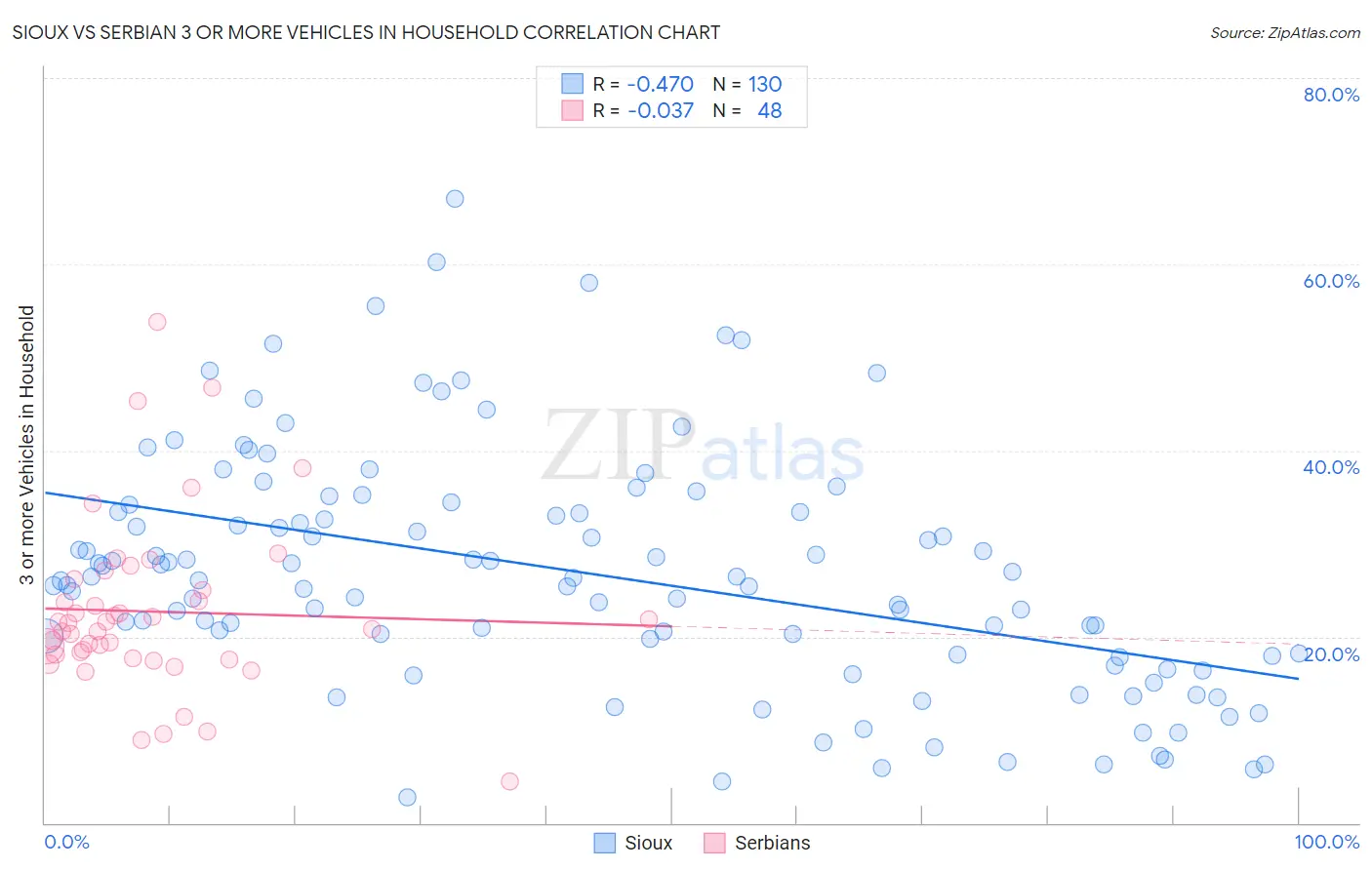Sioux vs Serbian 3 or more Vehicles in Household