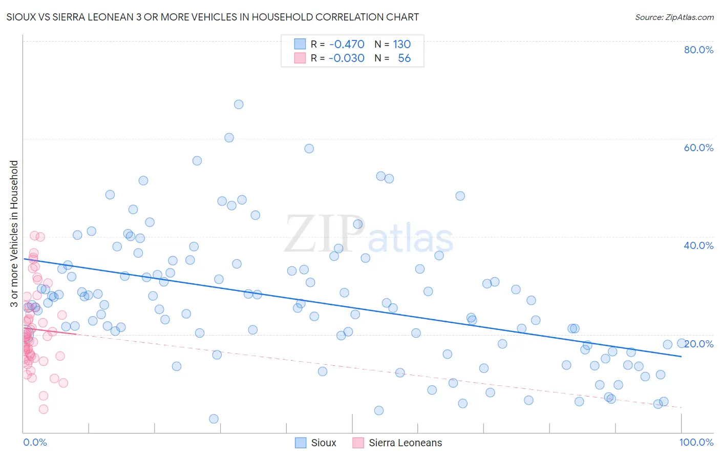 Sioux vs Sierra Leonean 3 or more Vehicles in Household
