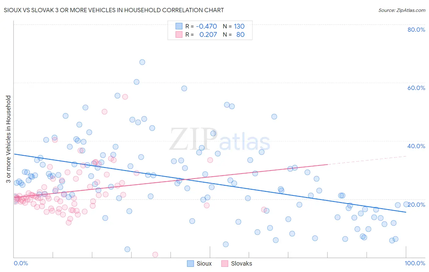 Sioux vs Slovak 3 or more Vehicles in Household