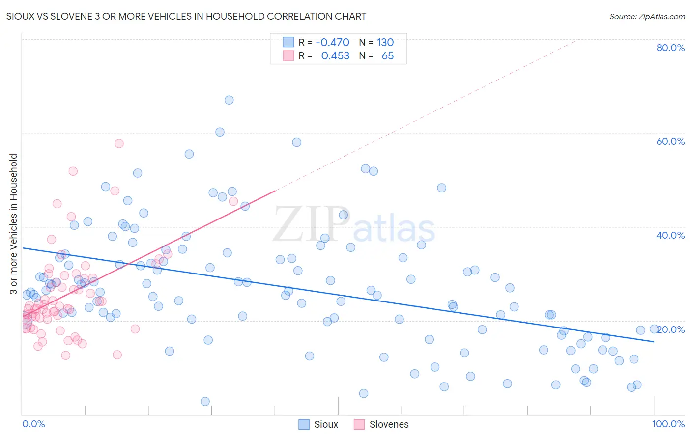 Sioux vs Slovene 3 or more Vehicles in Household