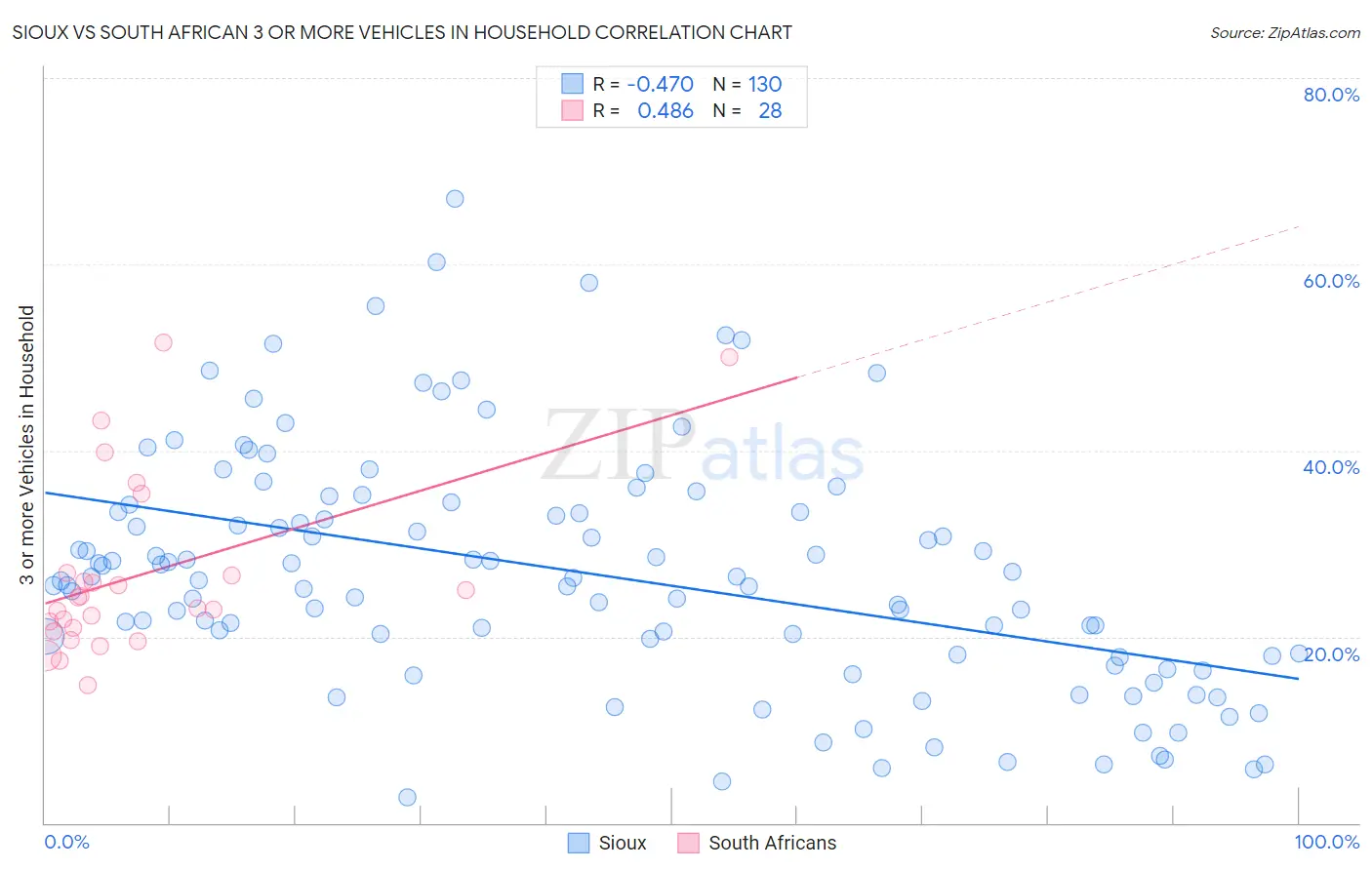 Sioux vs South African 3 or more Vehicles in Household