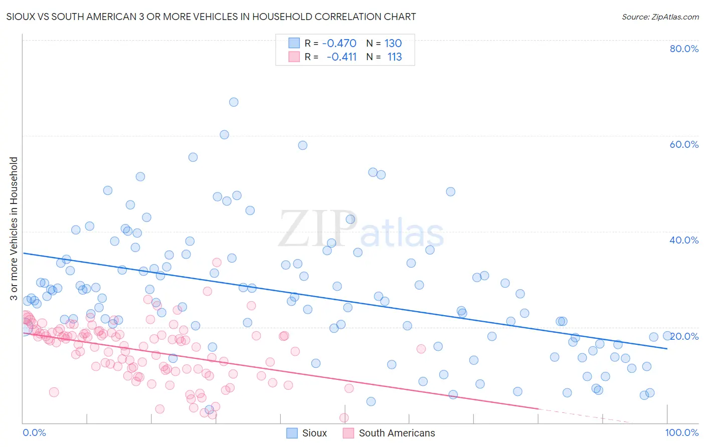 Sioux vs South American 3 or more Vehicles in Household