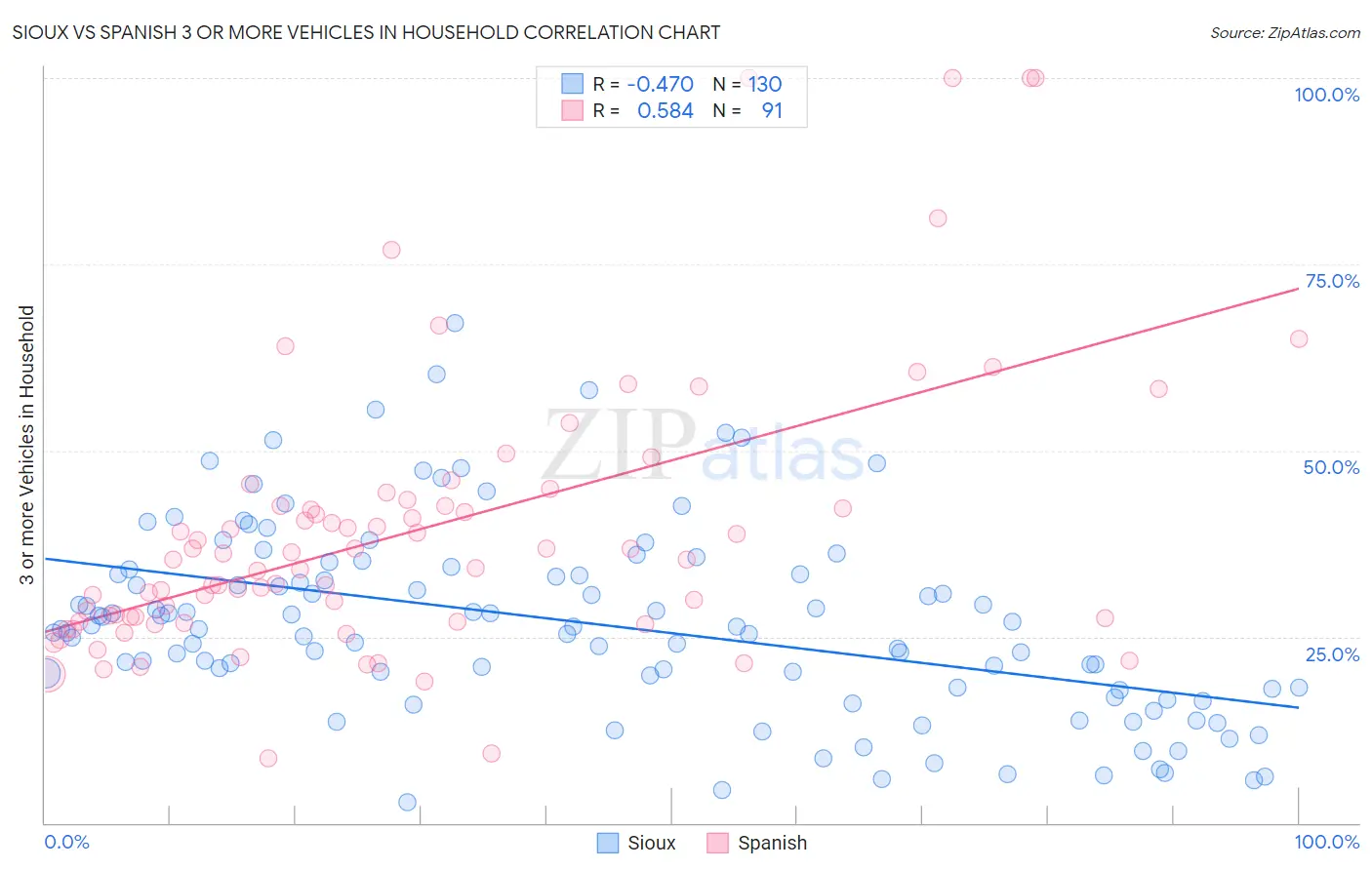 Sioux vs Spanish 3 or more Vehicles in Household