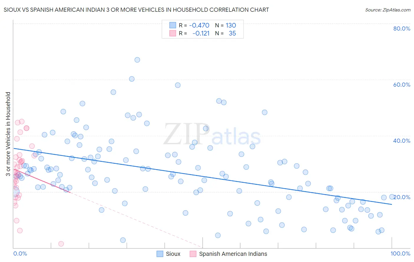 Sioux vs Spanish American Indian 3 or more Vehicles in Household