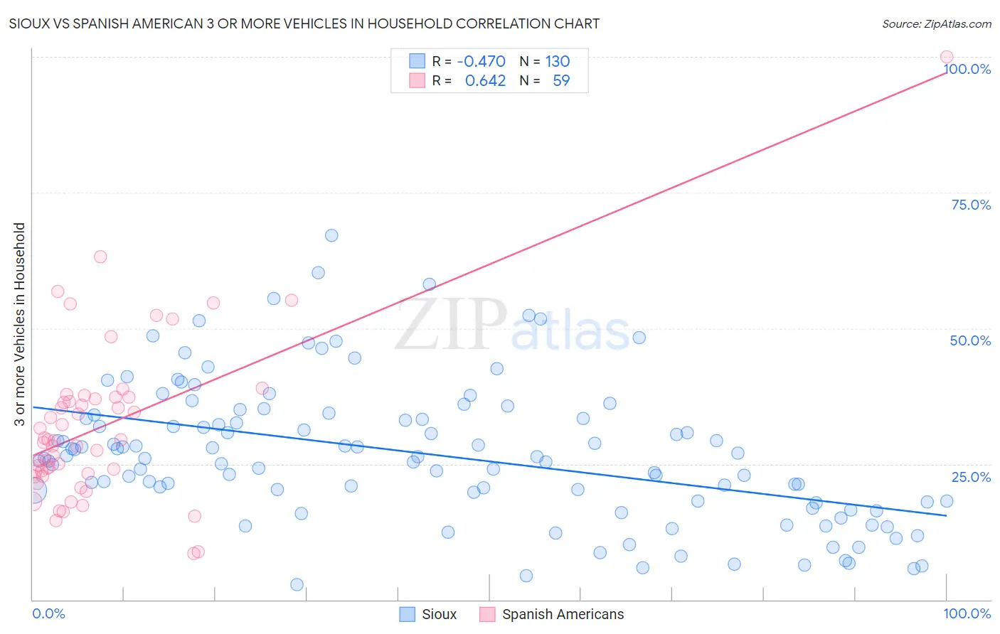 Sioux vs Spanish American 3 or more Vehicles in Household