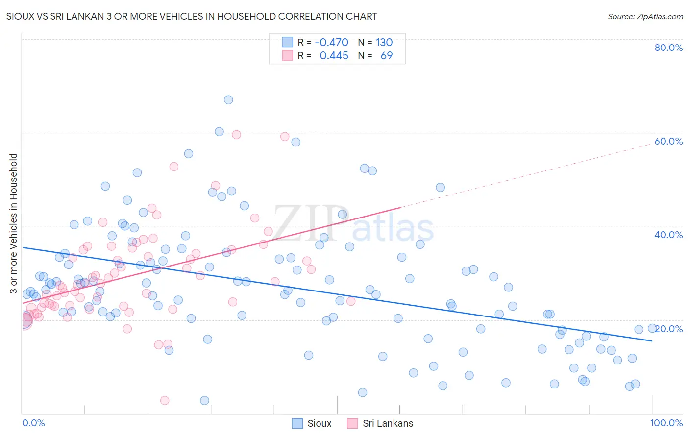 Sioux vs Sri Lankan 3 or more Vehicles in Household