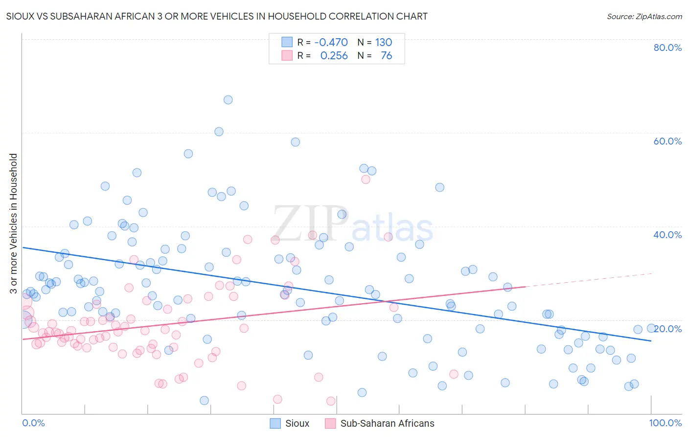 Sioux vs Subsaharan African 3 or more Vehicles in Household