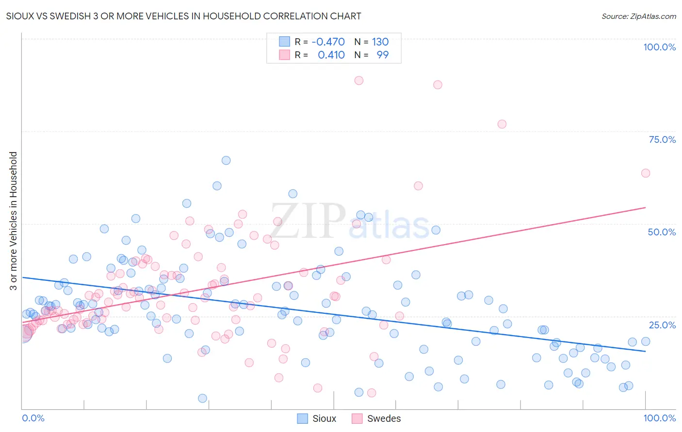 Sioux vs Swedish 3 or more Vehicles in Household