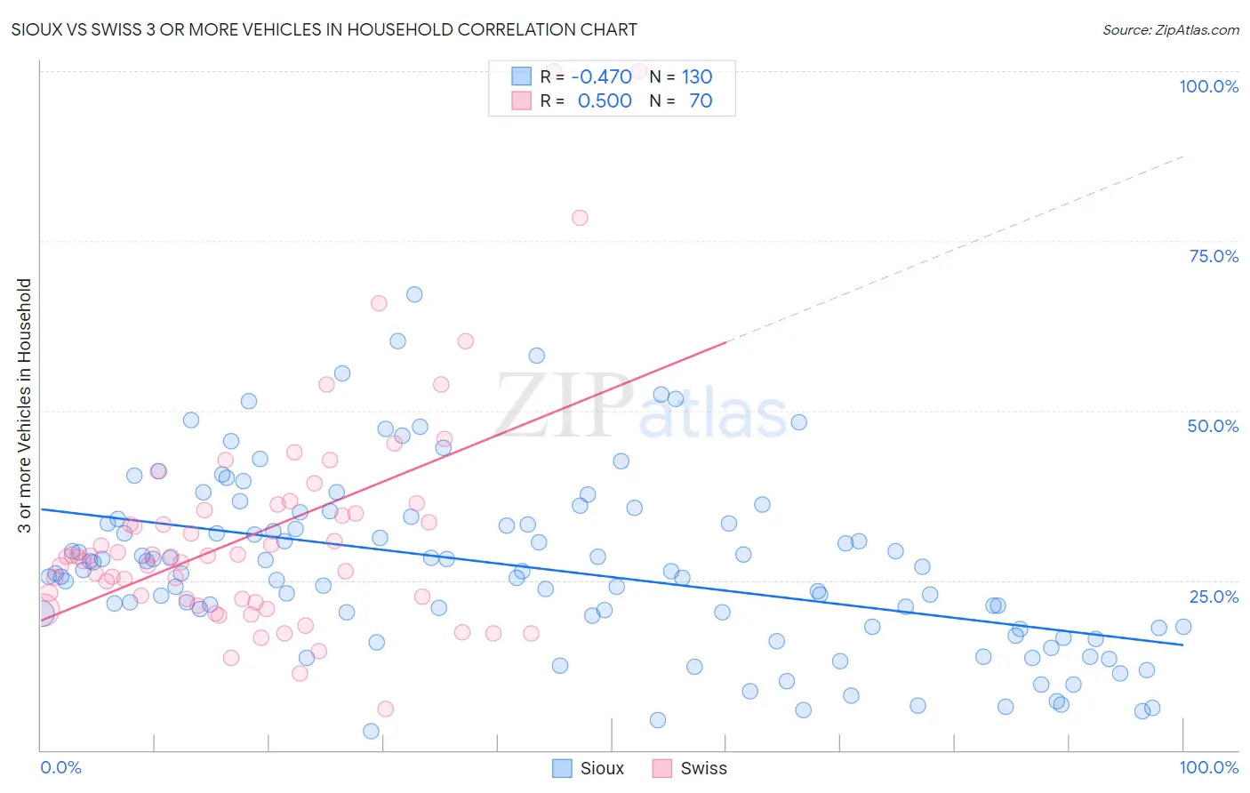 Sioux vs Swiss 3 or more Vehicles in Household