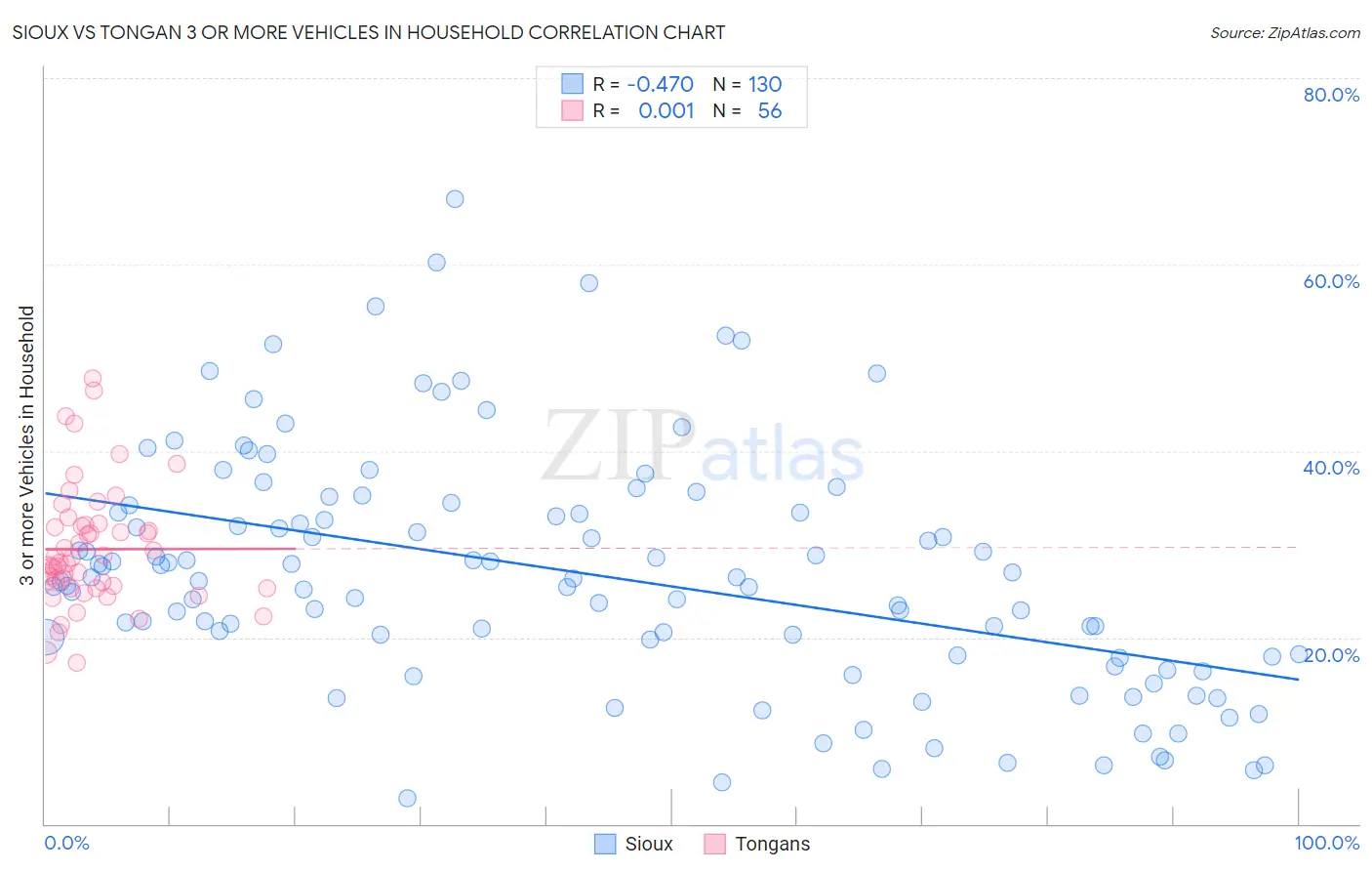 Sioux vs Tongan 3 or more Vehicles in Household