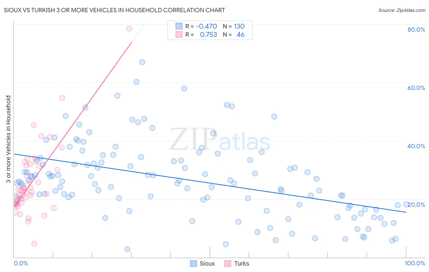 Sioux vs Turkish 3 or more Vehicles in Household