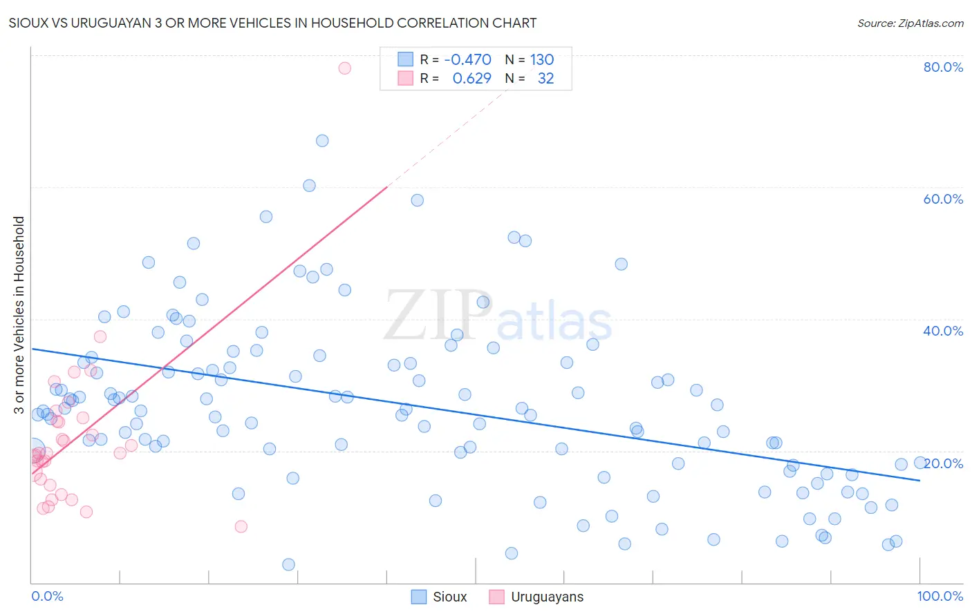 Sioux vs Uruguayan 3 or more Vehicles in Household