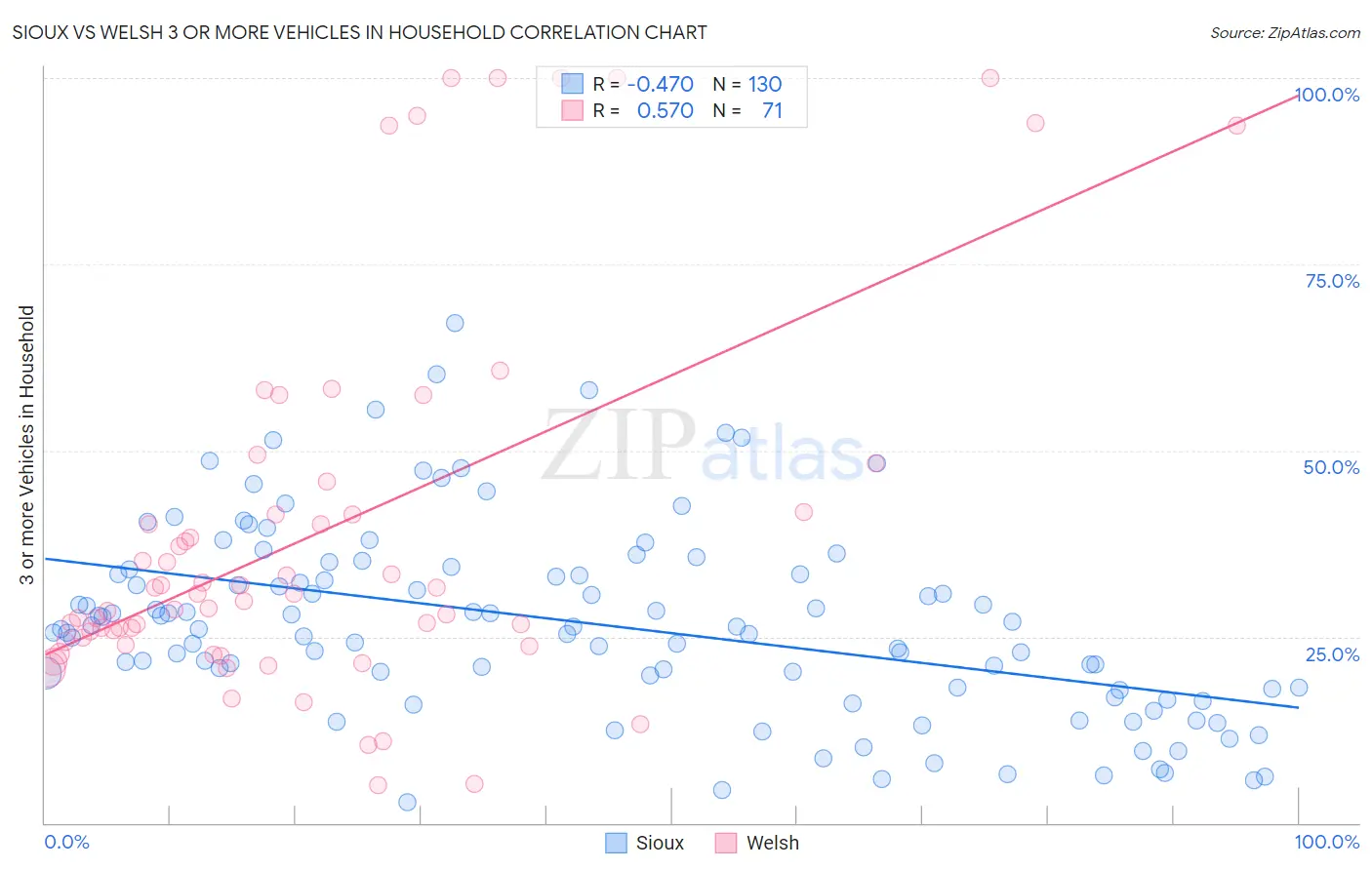 Sioux vs Welsh 3 or more Vehicles in Household