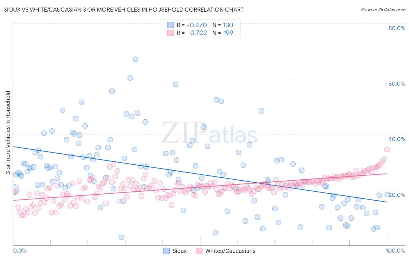 Sioux vs White/Caucasian 3 or more Vehicles in Household