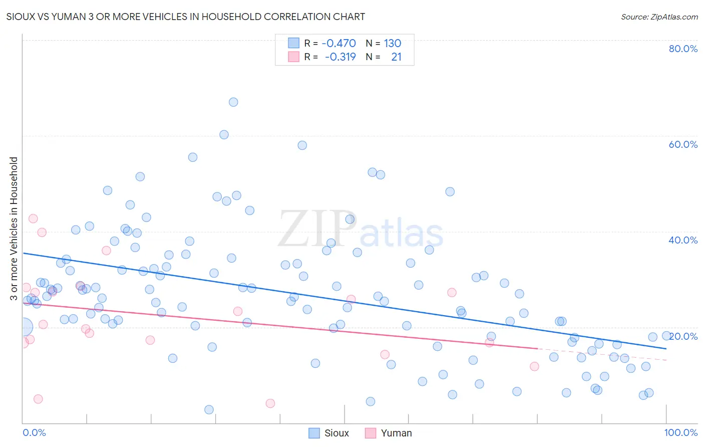 Sioux vs Yuman 3 or more Vehicles in Household