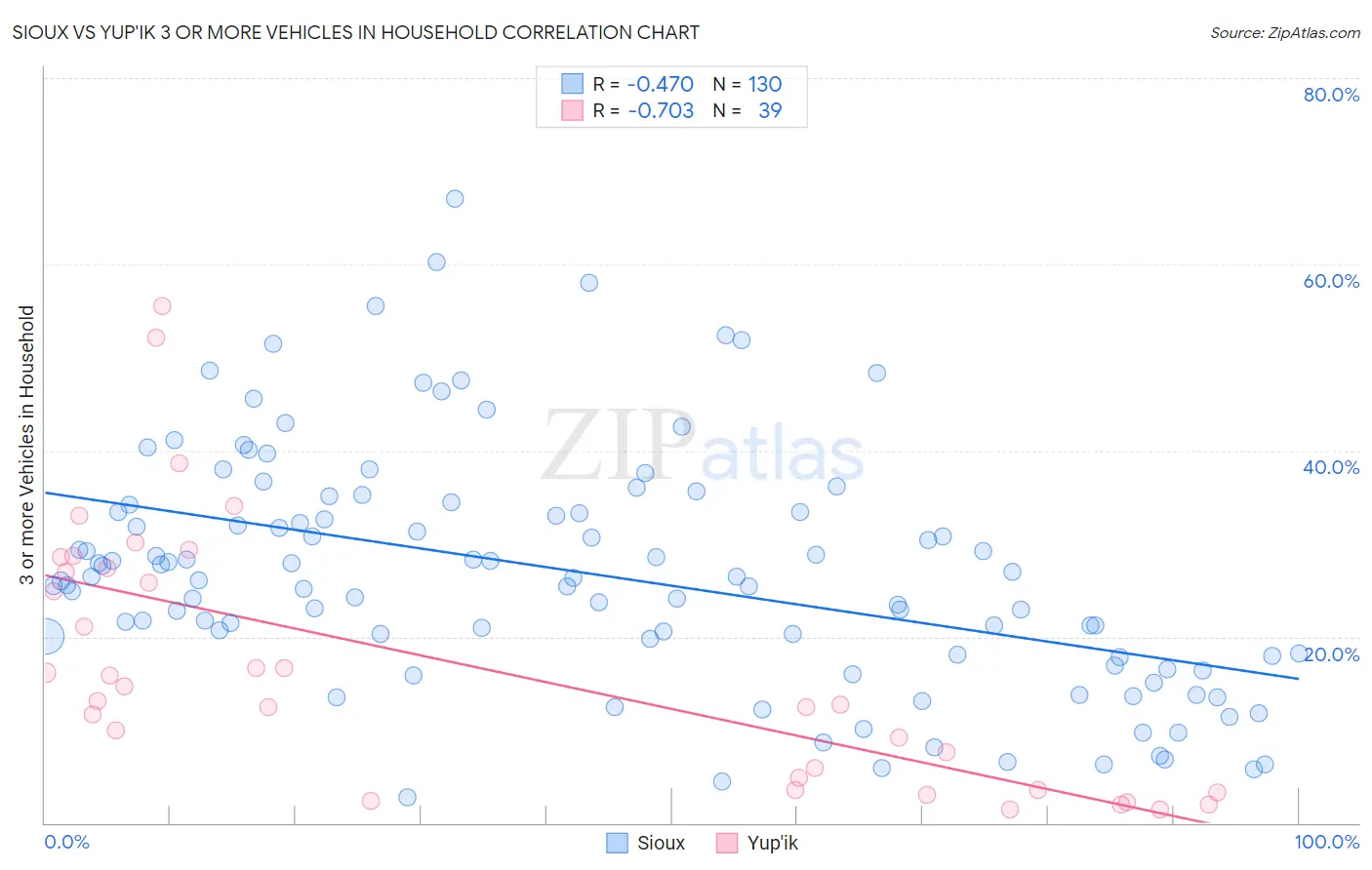 Sioux vs Yup'ik 3 or more Vehicles in Household