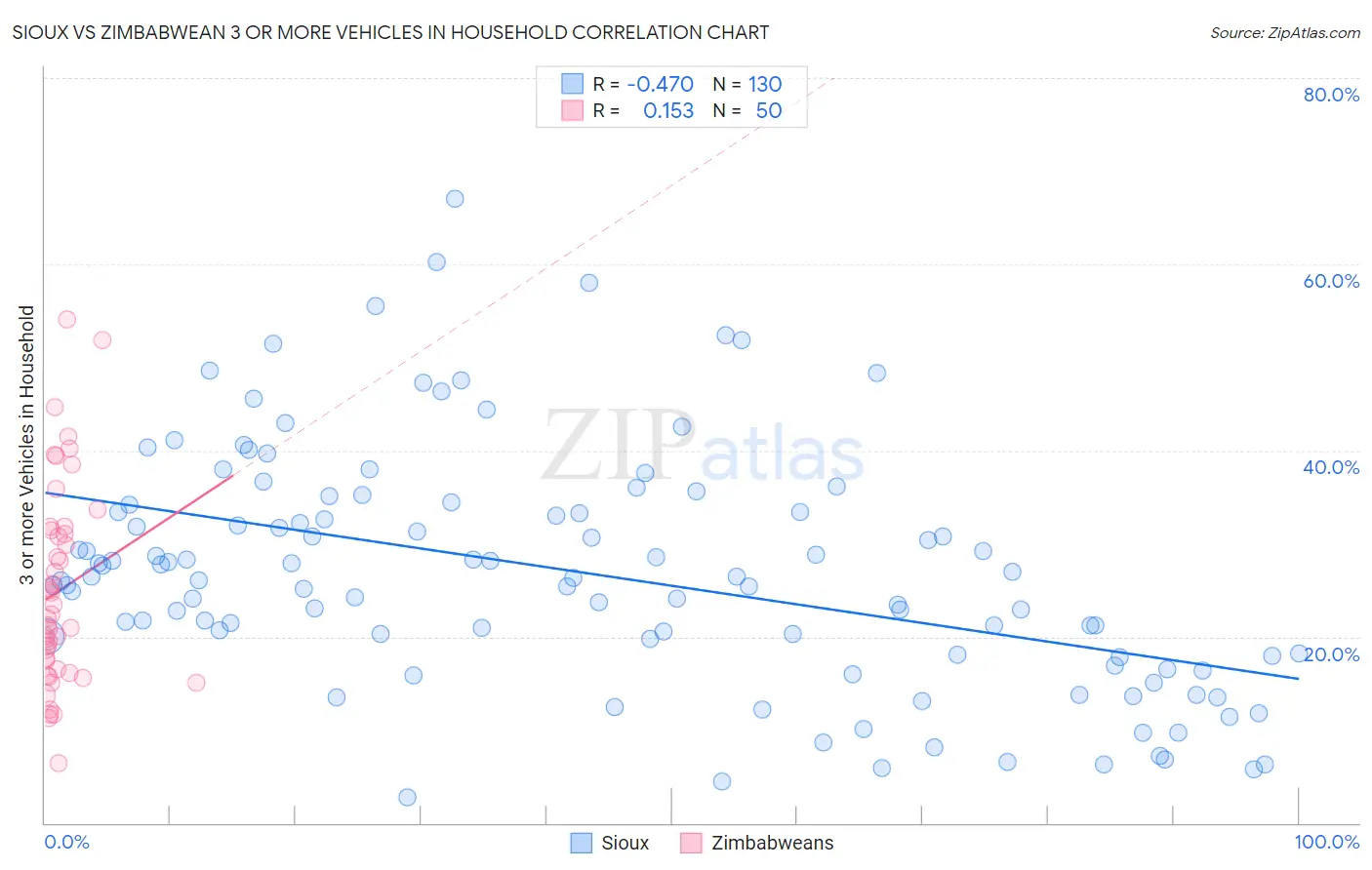 Sioux vs Zimbabwean 3 or more Vehicles in Household