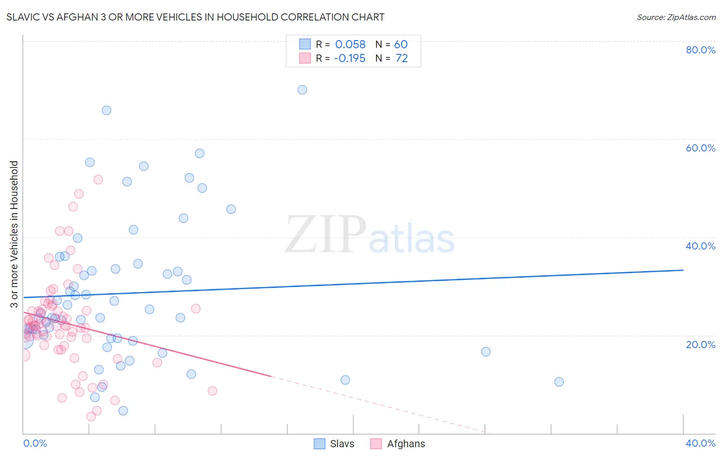 Slavic vs Afghan 3 or more Vehicles in Household