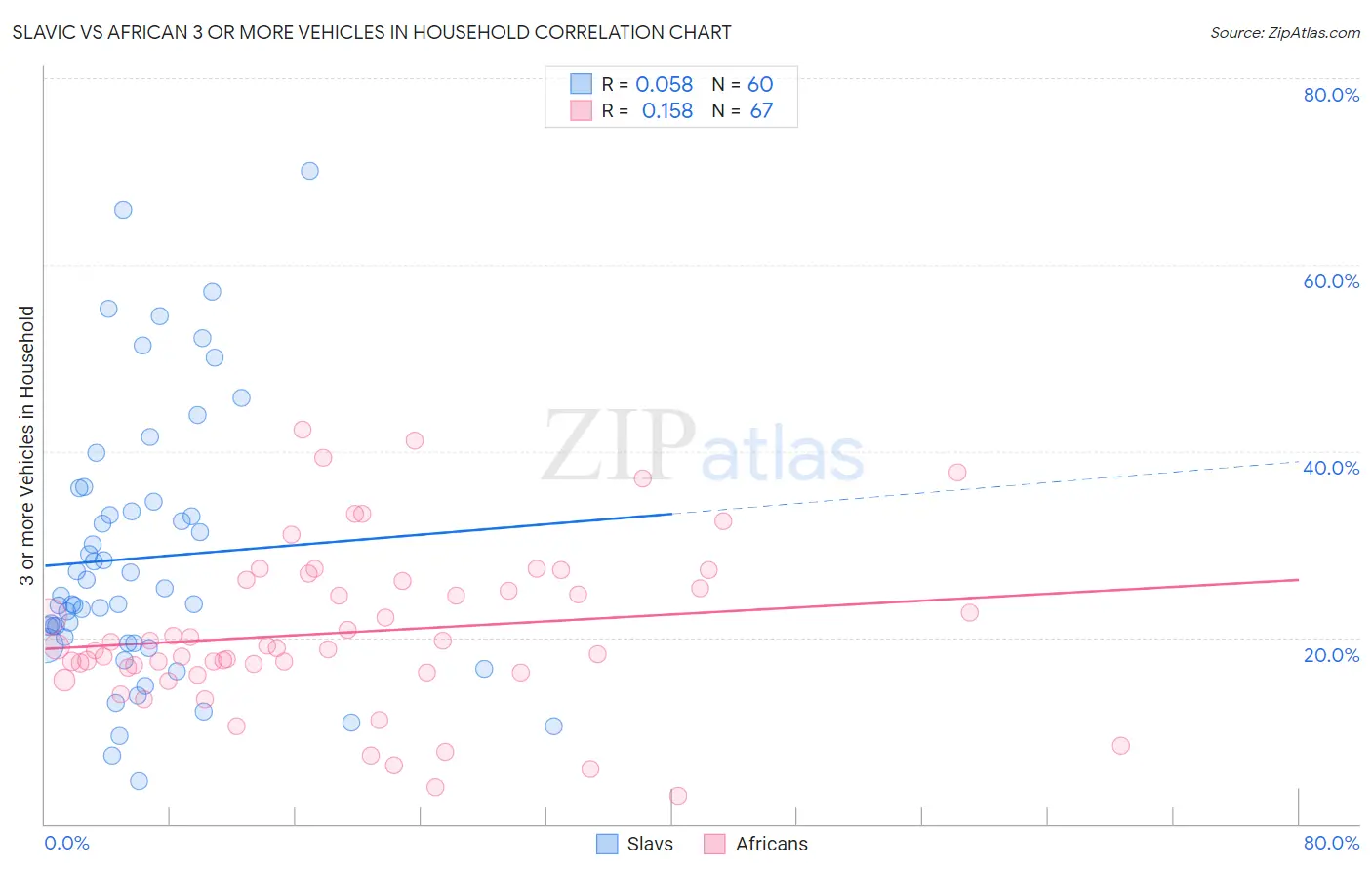 Slavic vs African 3 or more Vehicles in Household