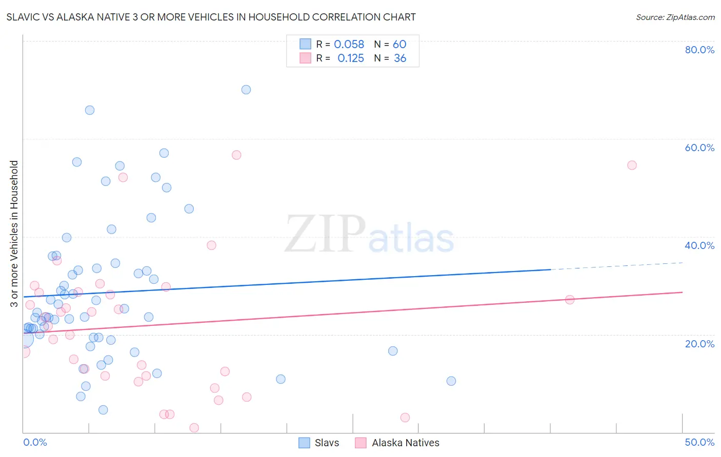 Slavic vs Alaska Native 3 or more Vehicles in Household