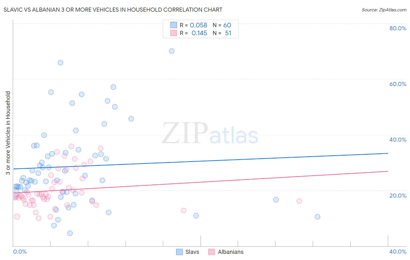 Slavic vs Albanian 3 or more Vehicles in Household